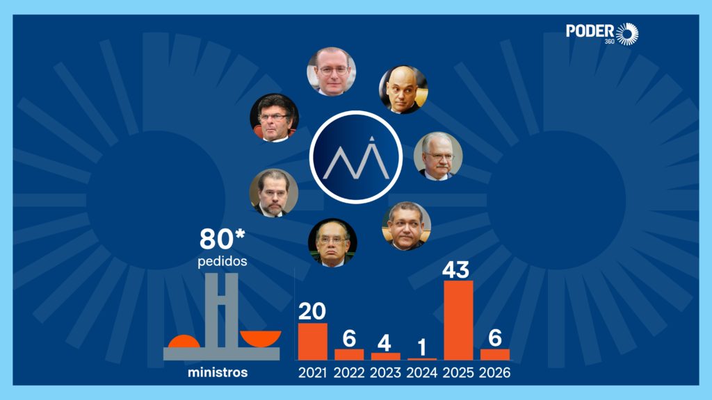 STF: 80 pedidos de impeachment contra ministros no Senado